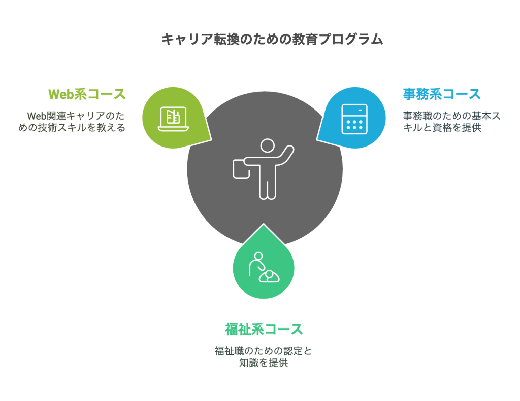 職業訓練コース種類