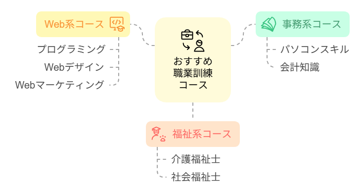 図解コース