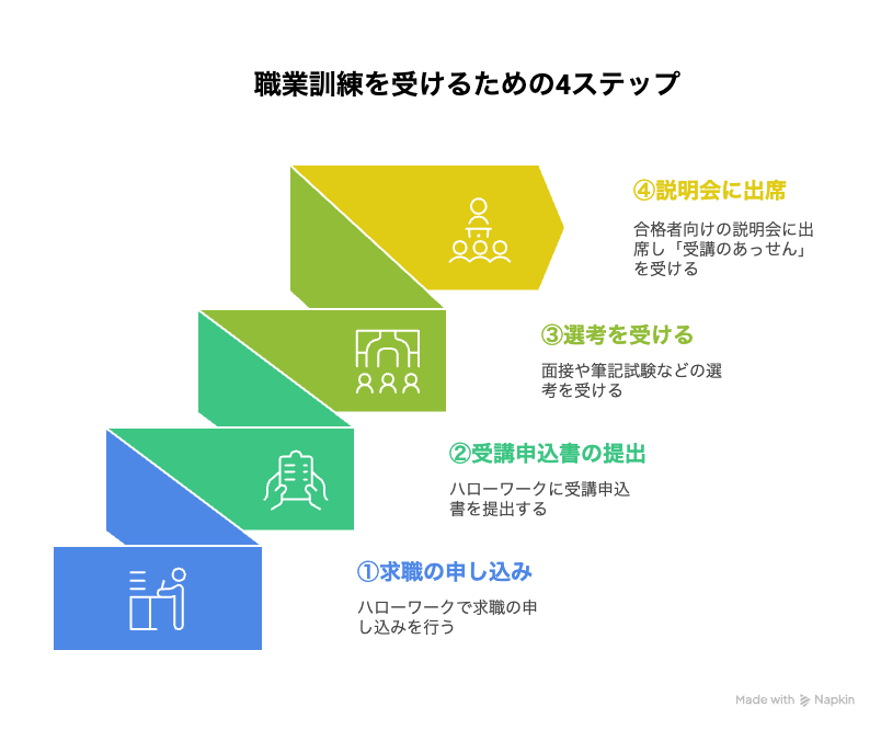 職業訓練を受けるための4ステップ